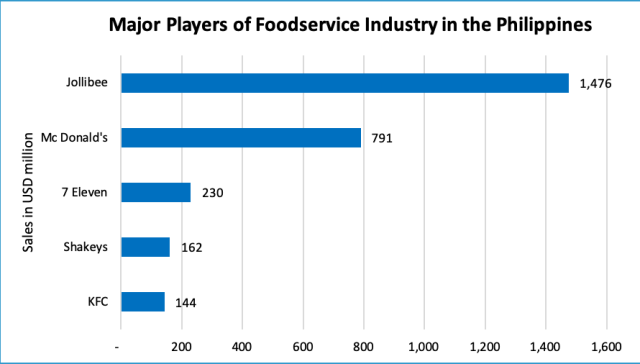 Growth Potential of Palm Oil in the Philippine Foodservice Industry – MPOC